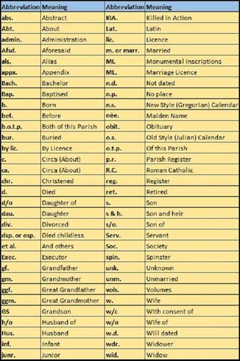 Common Abbreviations table